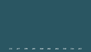 Wikimedia Endowment Annual Report 2024 - 2025 Graph